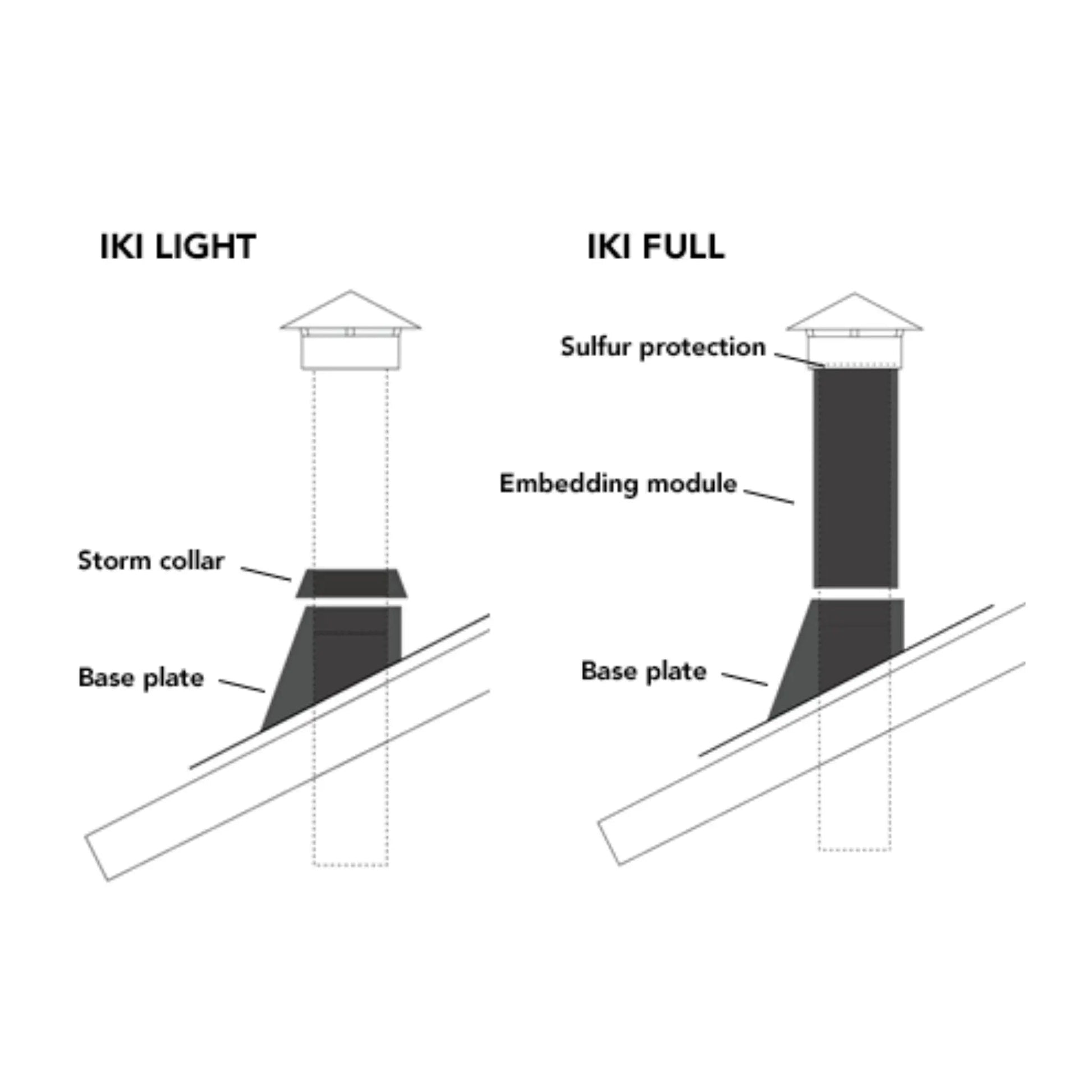 IKI T600 Roof Pass‐Through Package - Entire Flue Kit | Finnmark Sauna